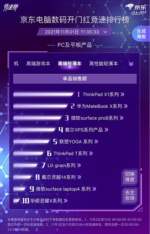 京东电脑数码实时竞速打响 各大厂商竞相发力勇夺11.11开门红