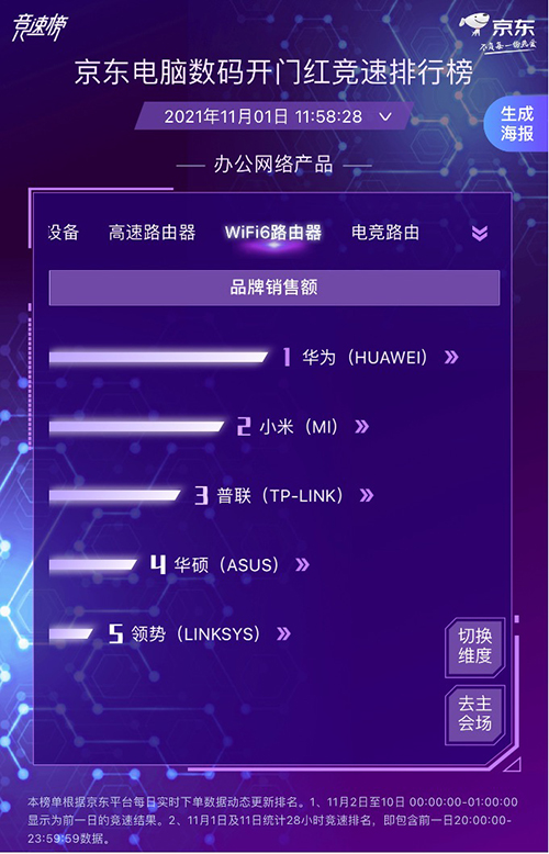 京东电脑数码实时竞速打响 各大厂商竞相发力勇夺11.11开门红