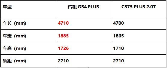 颜值、智能、动力PK，传祺GS4 PLUS凭什么比长安CS75 PLUS更值得入手？