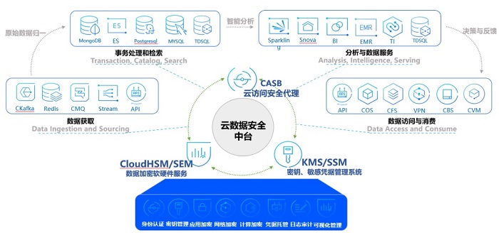 腾讯安全出席数字经济安全研讨会，
解读数据安全与隐私保护实践案例