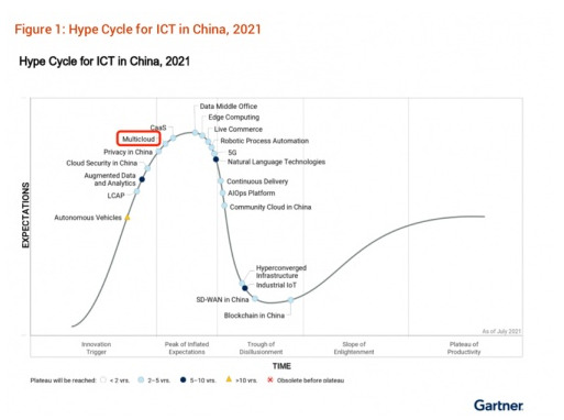 华胜天成集团入选Gartner“2021中国ICT技术成熟度曲线”报告