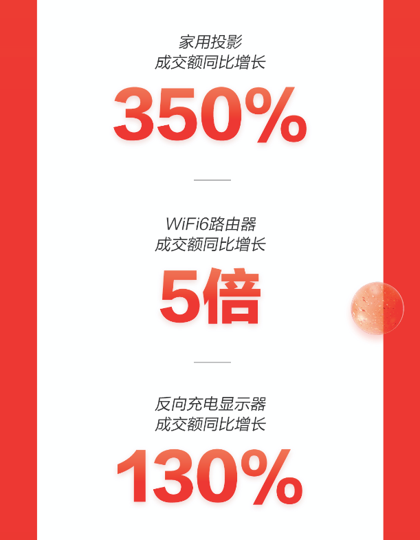 京东11.11即时消费风靡 电脑数码小时购成交额同比增长超10倍