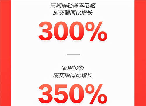 居家大屏观影趋势走俏京东11.11：家用投影成交额同比增长350%