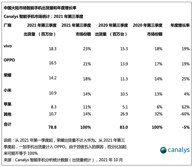 荣耀双11开门红速递！5k+价位段手机销量同比增长330%