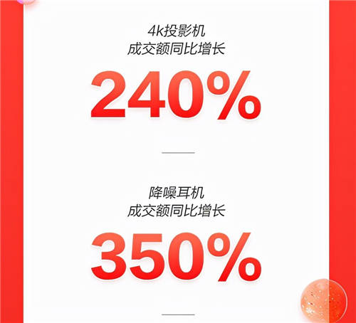 京东11.11电脑数码掀个性消费热潮 IP定制版文具成交额同比增长170%