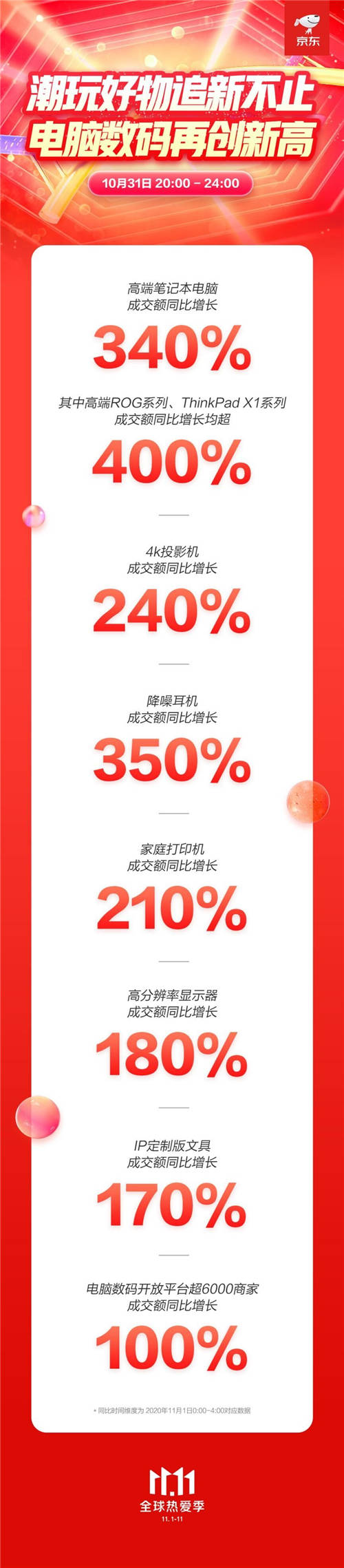 京东11.11电脑数码掀个性消费热潮 IP定制版文具成交额同比增长170%