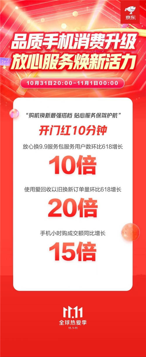 绿色消费成手机消费新趋势 京东11.11开门红以旧换新订单量环比618增长20倍