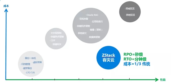 异构环境秒级备份和分钟级容灾！ZStack云容灾解决方案发布