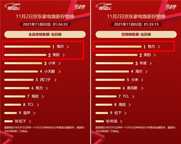 晚8点不熬夜 京东家电开门红成交额超去年11.11全天