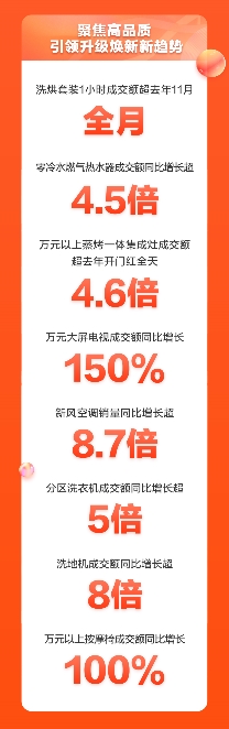 晚8点激发品质消费热情 京东家电开门红成交额超去年11月11日全天