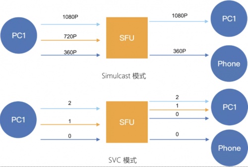 融云：AI 算法在视频可分级编码中的应用