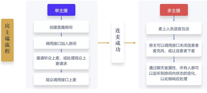 30 分钟搭建语聊房，融云场景化 SDK 是怎么做到的？