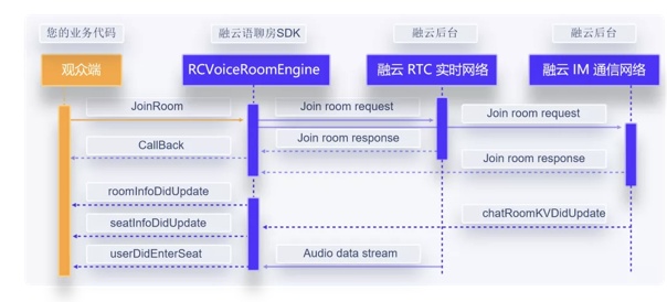 30 分钟搭建语聊房，融云场景化 SDK 是怎么做到的？