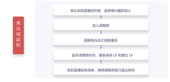 30 分钟搭建语聊房，融云场景化 SDK 是怎么做到的？