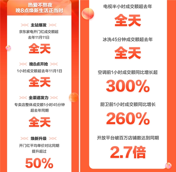 家电消费新时点 “晚8点”让11.11进入京东时刻？