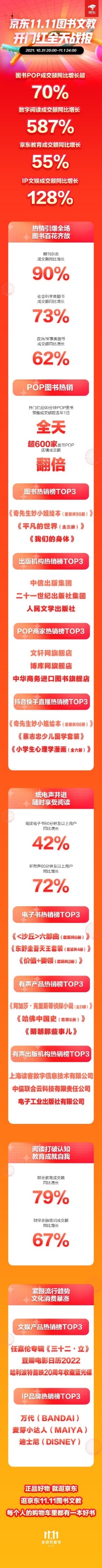 京东11.11加速专业教育普及 财经金融培训全天成交额同比增长137%