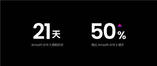 双11首选，搭载Zepp OS的Amazfit跃我GTR 3让你告别电量焦虑