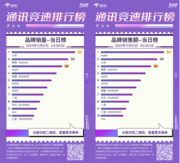 iPhone 13最受欢迎 登顶京东11.11开门红手机热度榜冠军