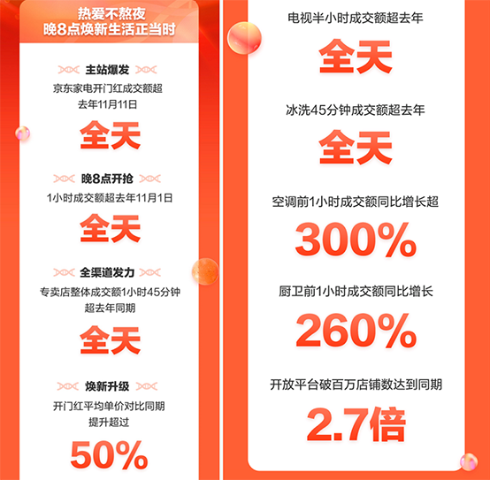 晚8点购物更幸福 京东家电11.11电视成交额半小时超去年全天