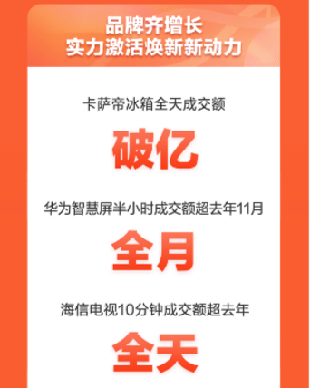 晚8点购物更幸福 京东家电11.11电视成交额半小时超去年全天