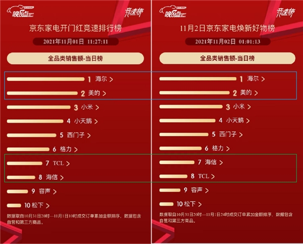 京东家电11.11“晚8点”开门红 海尔稳居全品类榜单冠军