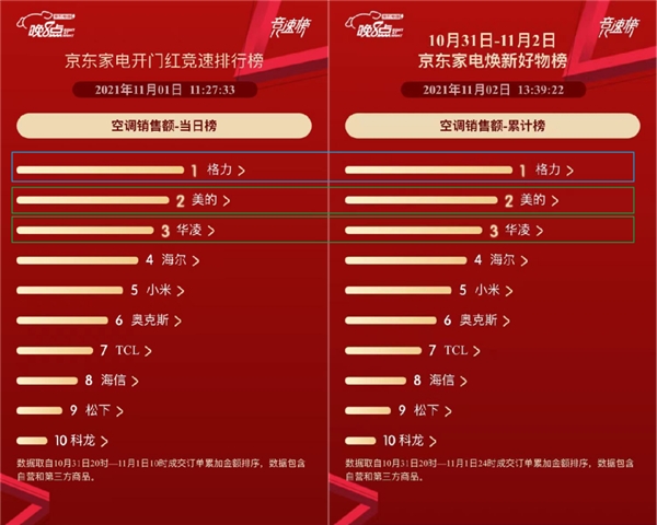 京东家电11.11“晚8点”开门红 海尔稳居全品类榜单冠军
