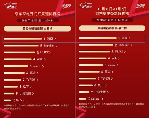 京东家电11.11“晚8点”开门红 海尔稳居全品类榜单冠军