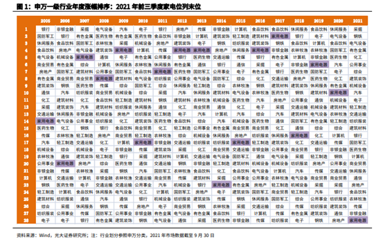 博众证券：低估值+持续回暖，家电板块拐点来了么？