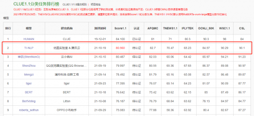 荣登CLUE榜首，腾讯云NLP超大模型解决方案再升级