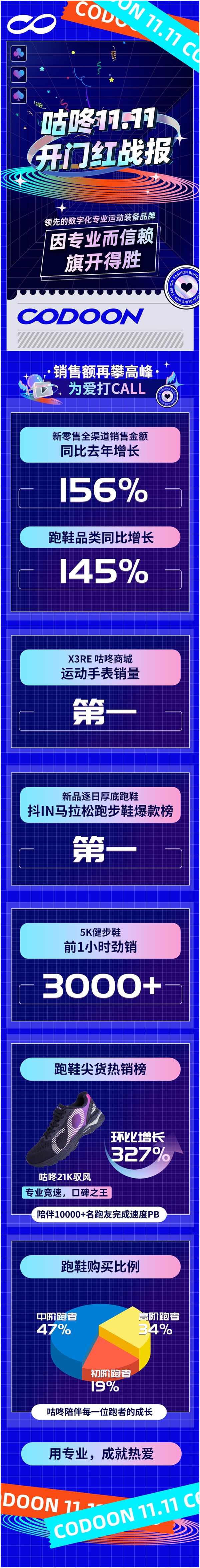 咕咚双十一开门红全渠道同比增长156% 新品跑鞋荣登抖音爆款榜第一