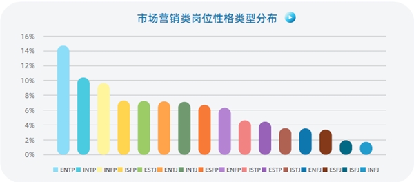 认知自我，读懂他人，智联人才发展中心发布《MBTI职场性格类型大数据报告》