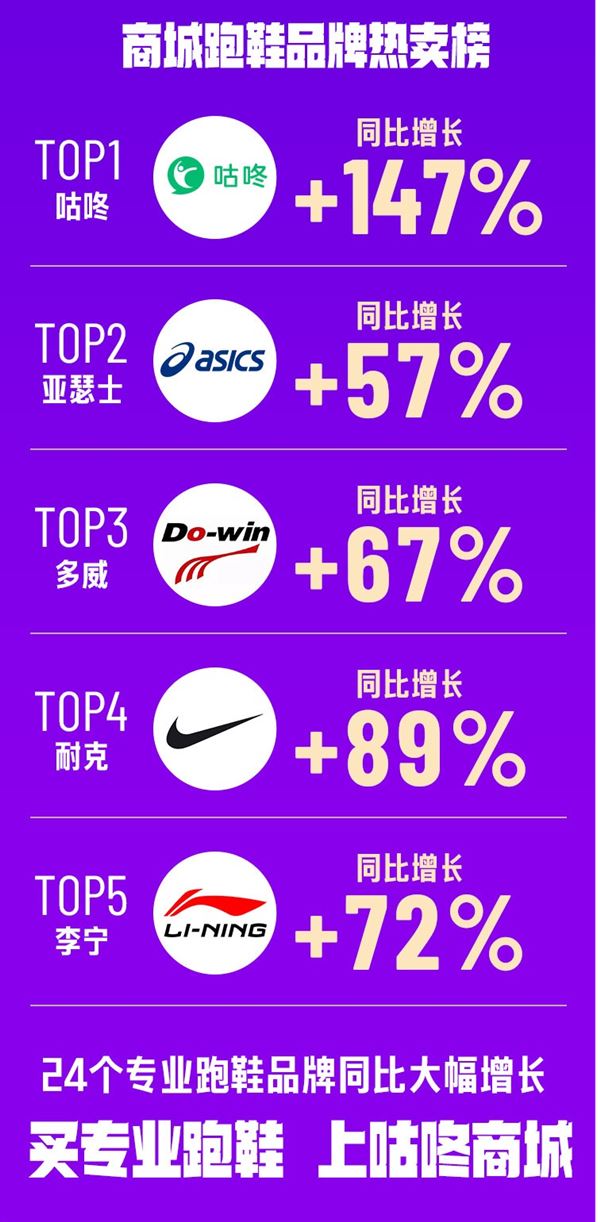 11.1咕咚商城狂欢大促战报来袭 总销售额同比上涨132%