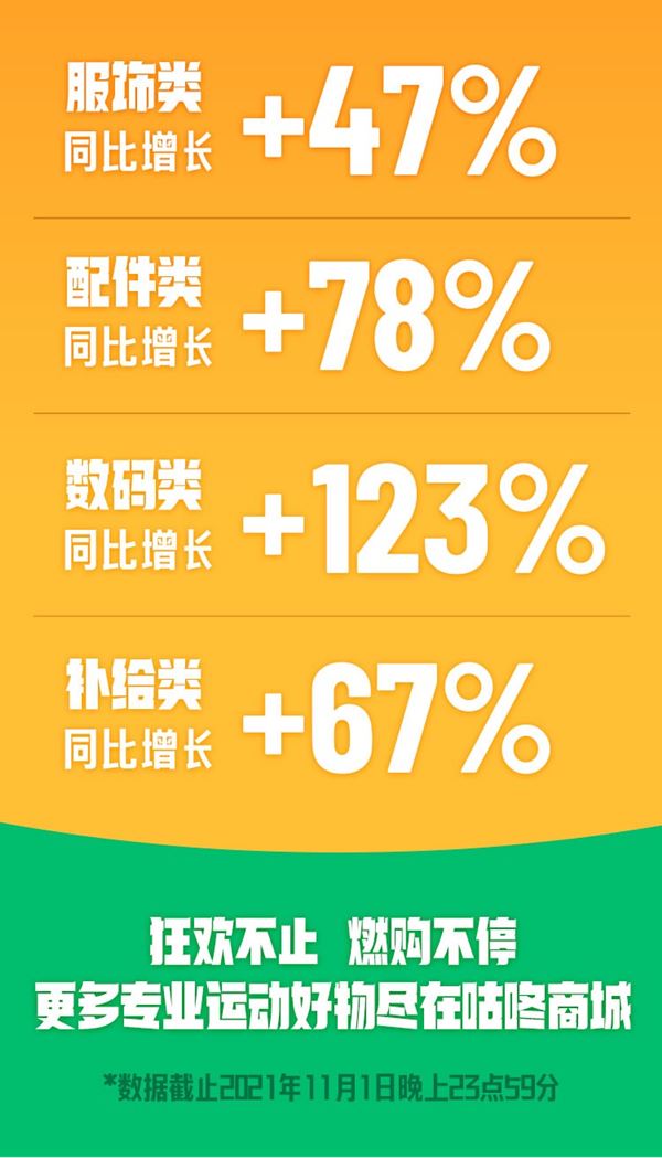 11.1咕咚商城狂欢大促战报来袭 总销售额同比上涨132%