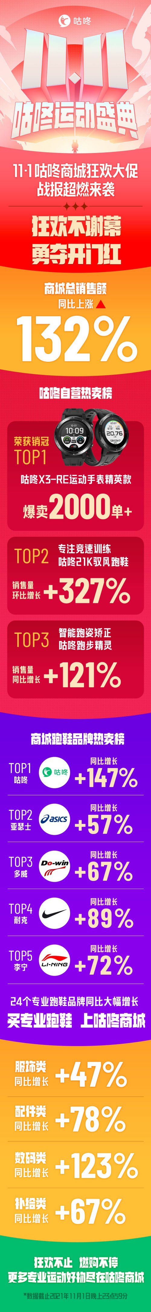 11.1咕咚商城狂欢大促战报来袭 总销售额同比上涨132%