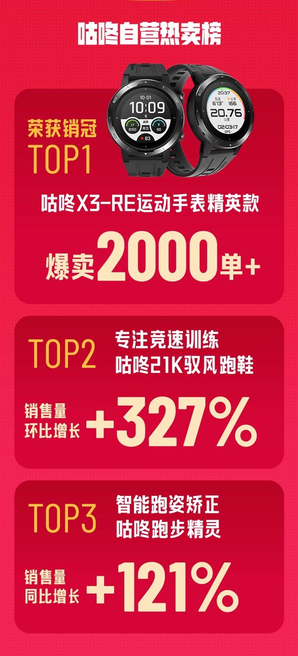 11.1咕咚商城狂欢大促战报来袭 总销售额同比上涨132%