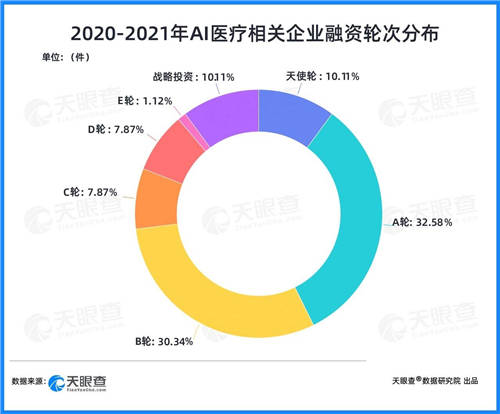 天眼查：两年融资近200亿，AI+医疗赛道为何吸金能力强？