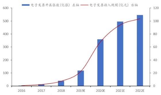 未来财税服务大赛道何去何从？高瓴、经纬、腾讯纷纷押注