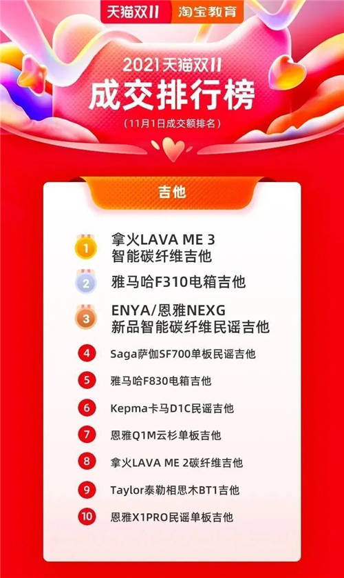 拿火销量同比翻了40倍！ LAVA ME 3 引领智能吉他新趋势！