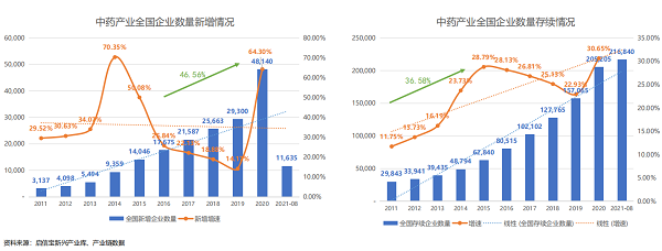 启信宝技术优势明显，通过大数据透视中药产业发展现状