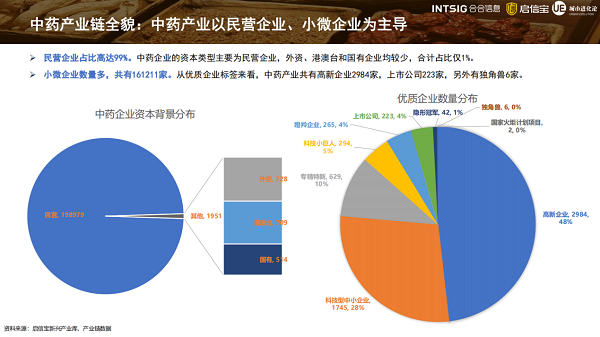 启信宝技术优势明显，通过大数据透视中药产业发展现状