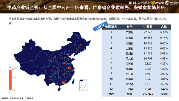 启信宝技术优势明显，通过大数据透视中药产业发展现状