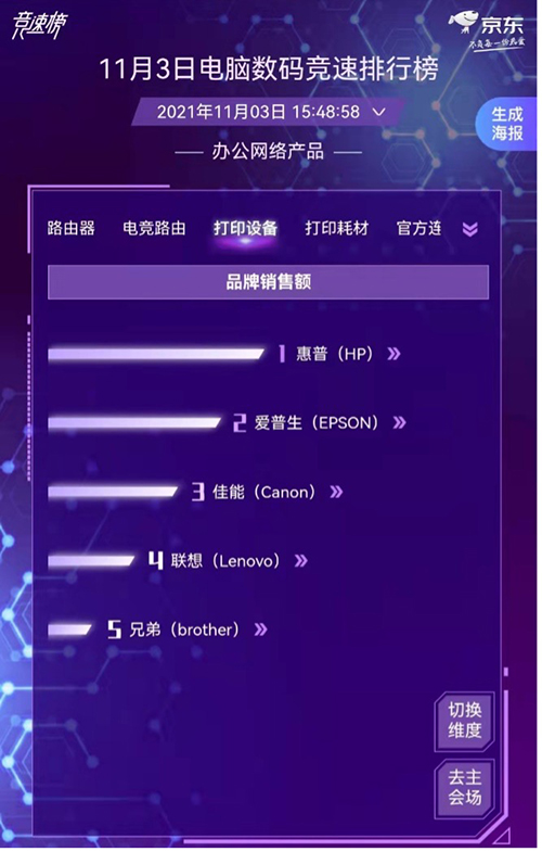 智慧办公需求迅速增长 惠普爱普生佳能激烈角逐京东11.11电脑数码竞速榜