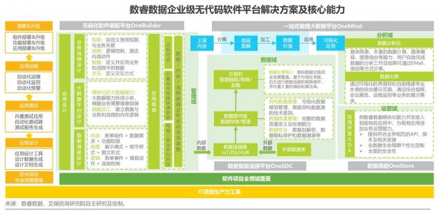 如何定义企业级无代码？