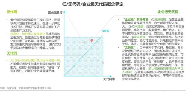 如何定义企业级无代码？