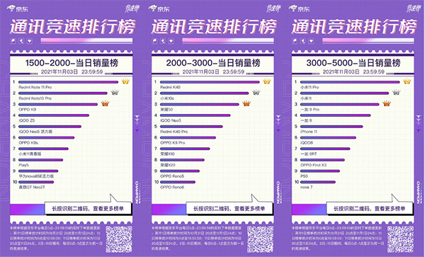 京东11.11手机竞速榜反转不断 荣耀成功逆袭杀进品牌销量前三