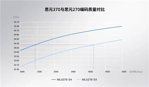 寒武纪发布第三代云端AI芯片思元370