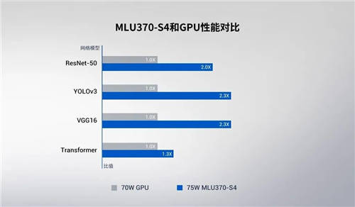 寒武纪发布第三代云端AI芯片思元370