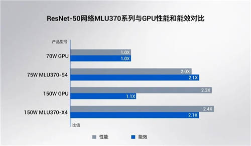 寒武纪发布第三代云端AI芯片思元370