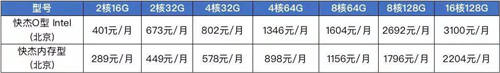 UCloud优刻得快杰内存型云主机:突破传统内存-存储架构的一次革新