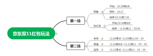 【爆款清单】2021 天猫双十一第二波预售时间活动开启.最新淘宝天猫京东红包攻略